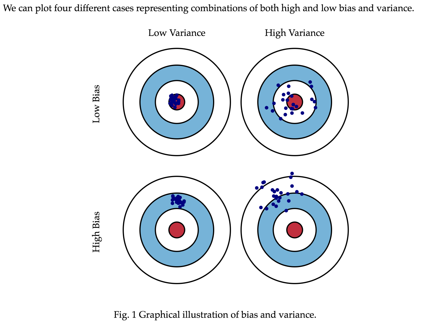 bias/variance bullseyes