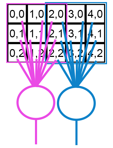 diagram of pixels connected to neurons